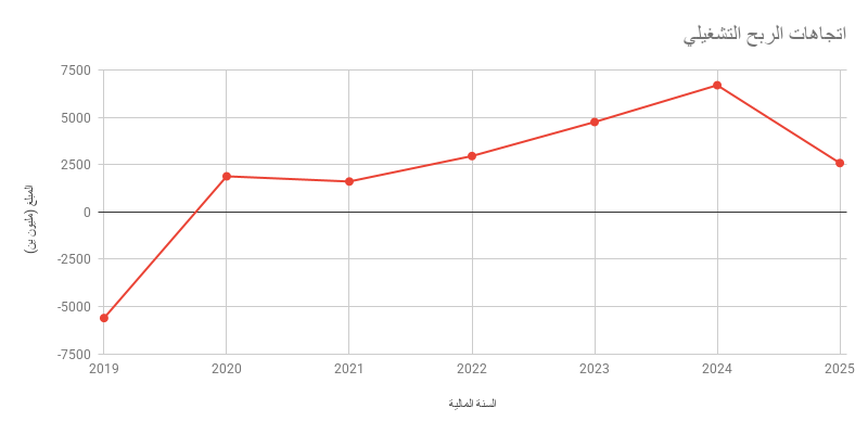 اتجاهات الربح التشغيلي