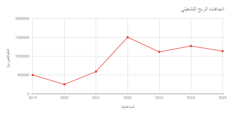 اتجاهات الربح التشغيلي