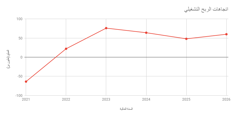 اتجاهات الربح التشغيلي