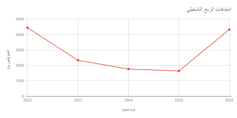 اتجاهات الربح التشغيلي