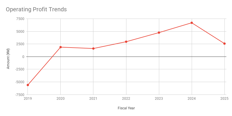 Operating Profit Trends