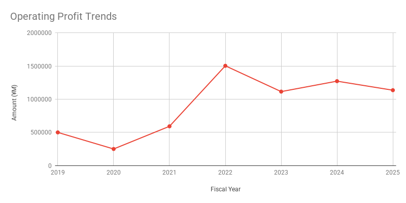 Operating Profit Trends