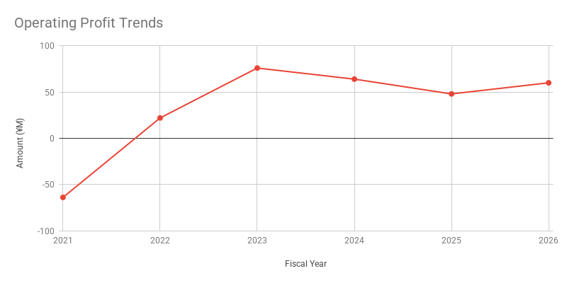 Operating Profit Trends