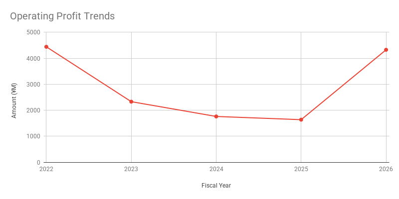 Operating Profit Trends