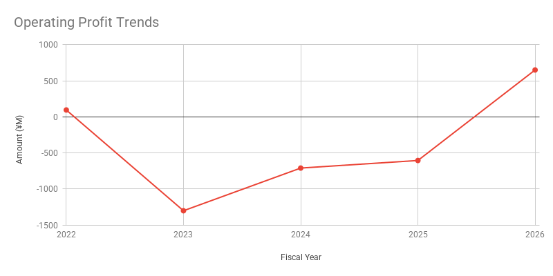 Operating Profit Trends