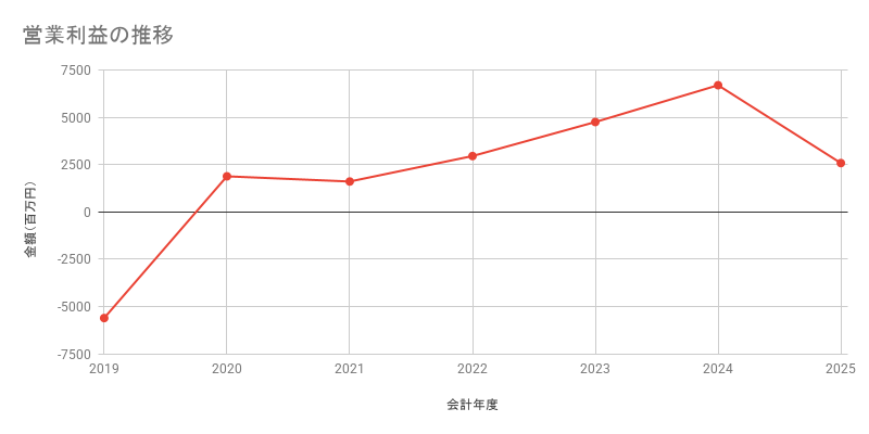 営業利益の推移