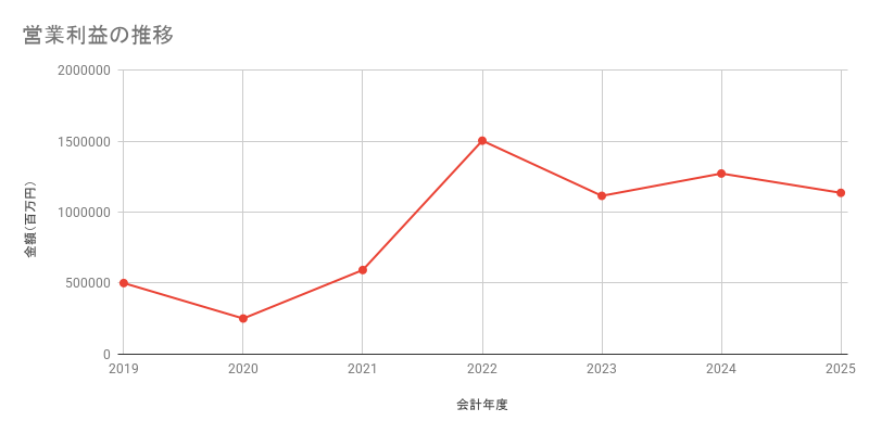 営業利益の推移
