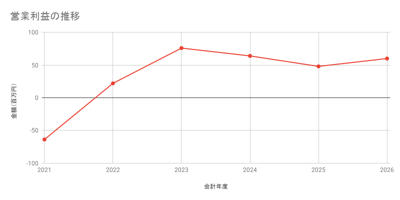 営業利益の推移
