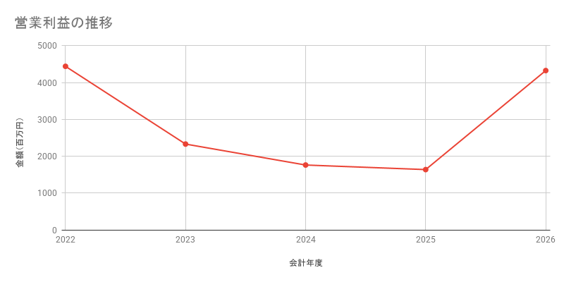 営業利益の推移
