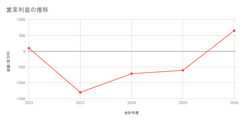 営業利益の推移