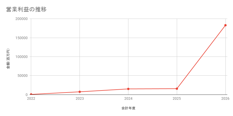 営業利益の推移