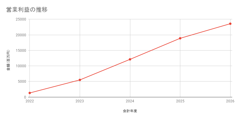 営業利益の推移