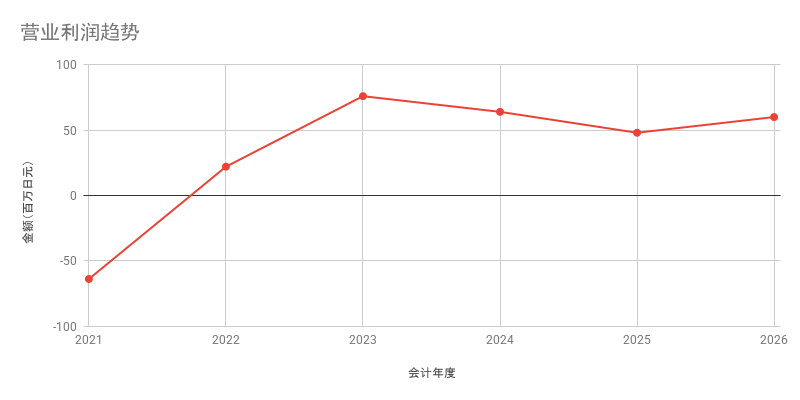 营业利润趋势
