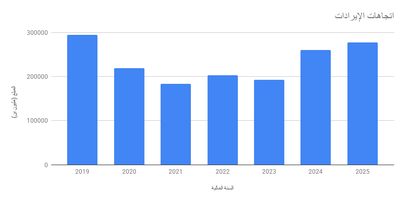 اتجاهات الإيرادات