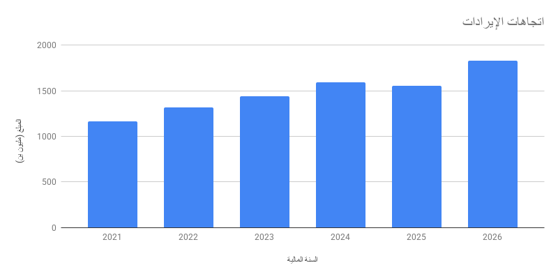 اتجاهات الإيرادات