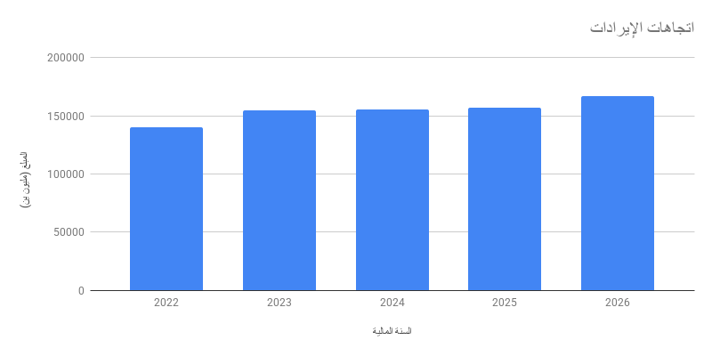اتجاهات الإيرادات