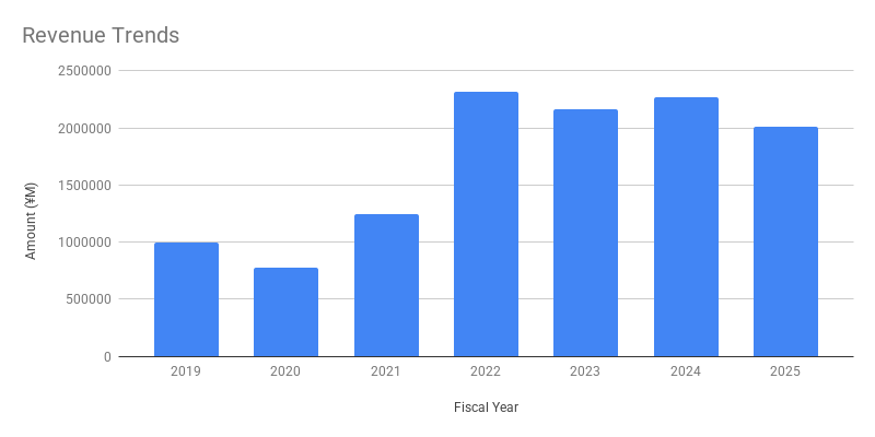 Revenue Trends