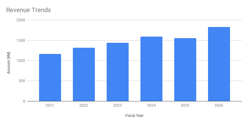 Revenue Trends