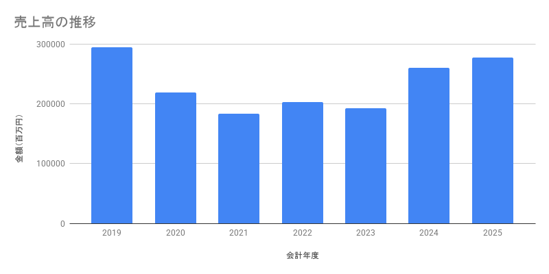 売上高の推移