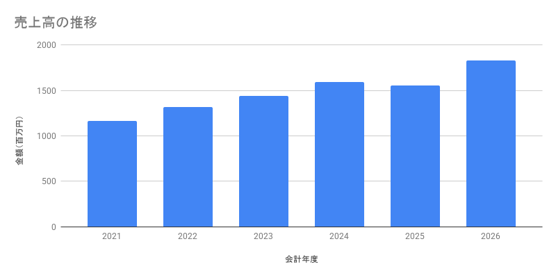 売上高の推移