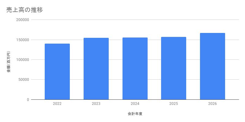 売上高の推移