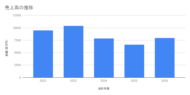 売上高の推移