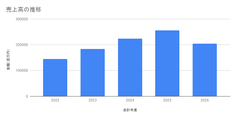 売上高の推移