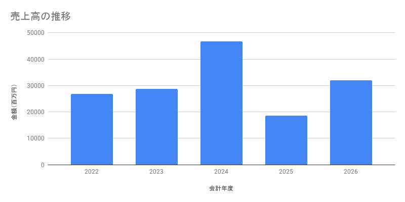 売上高の推移