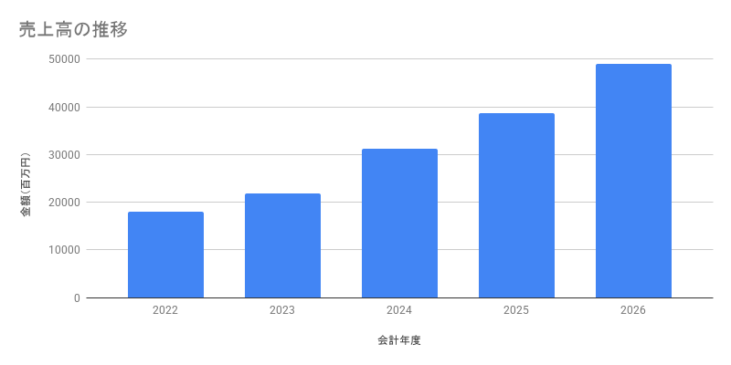 売上高の推移