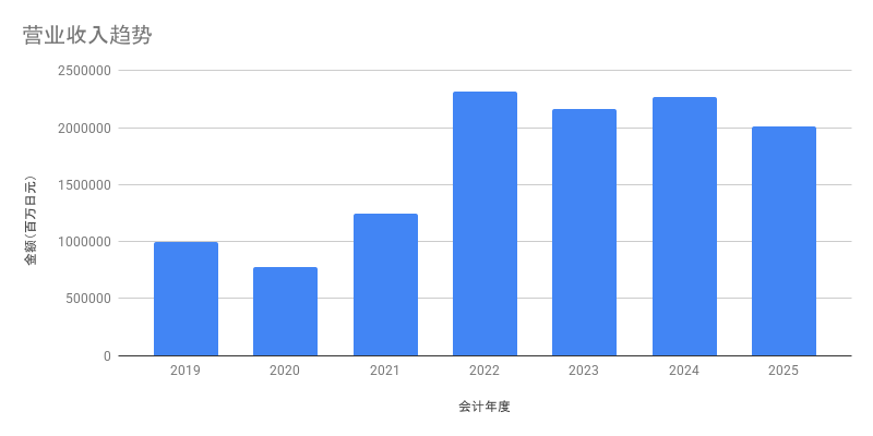 营业收入趋势