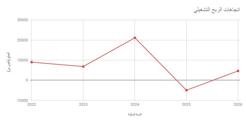 اتجاهات الربح التشغيلي