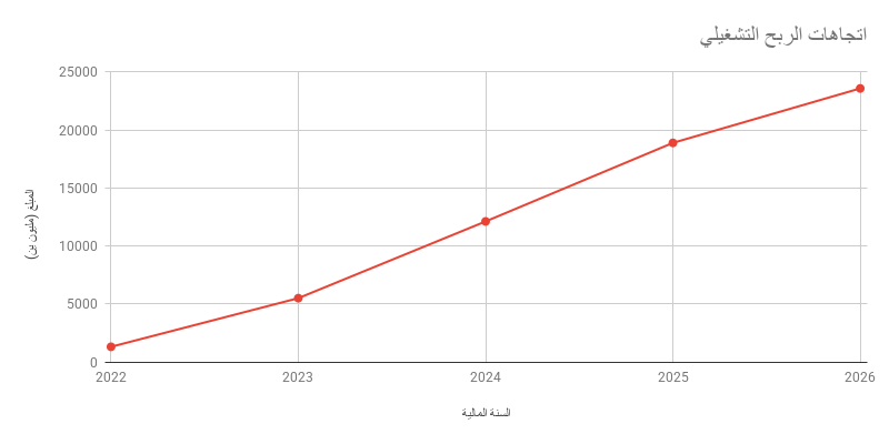 اتجاهات الربح التشغيلي