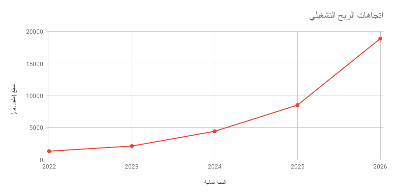 اتجاهات الربح التشغيلي
