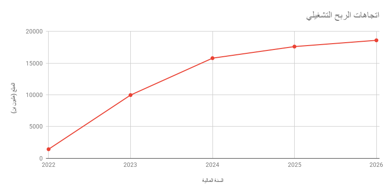 اتجاهات الربح التشغيلي