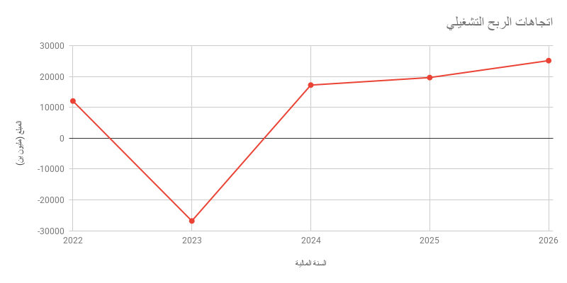اتجاهات الربح التشغيلي