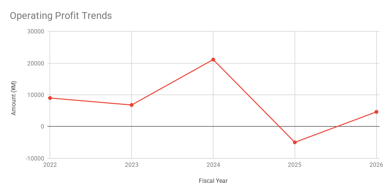 Operating Profit Trends