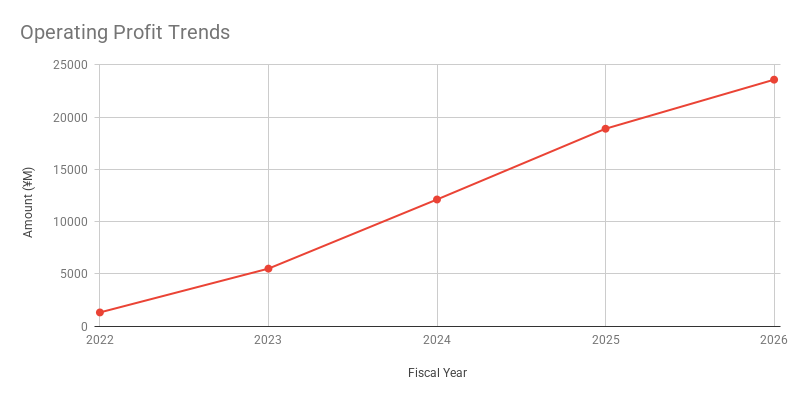 Operating Profit Trends