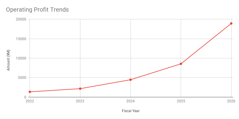 Operating Profit Trends