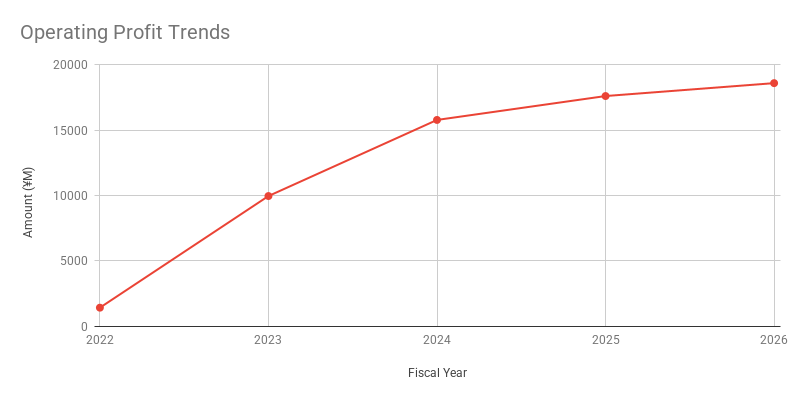 Operating Profit Trends