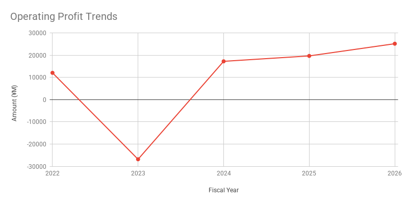 Operating Profit Trends