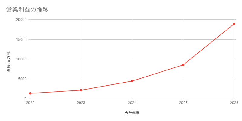 営業利益の推移