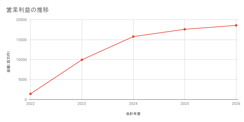 営業利益の推移