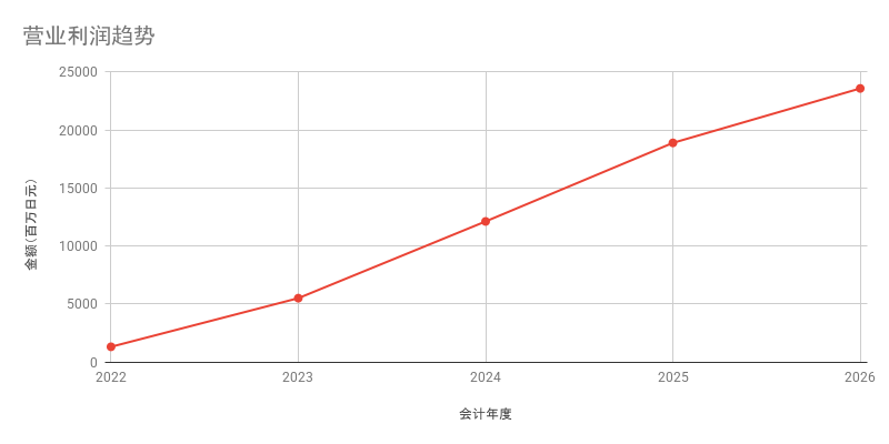 营业利润趋势