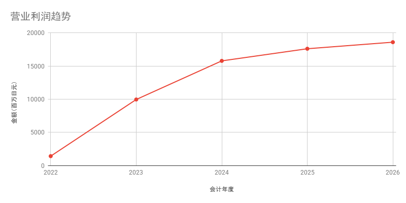 营业利润趋势