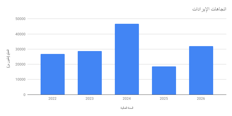 اتجاهات الإيرادات