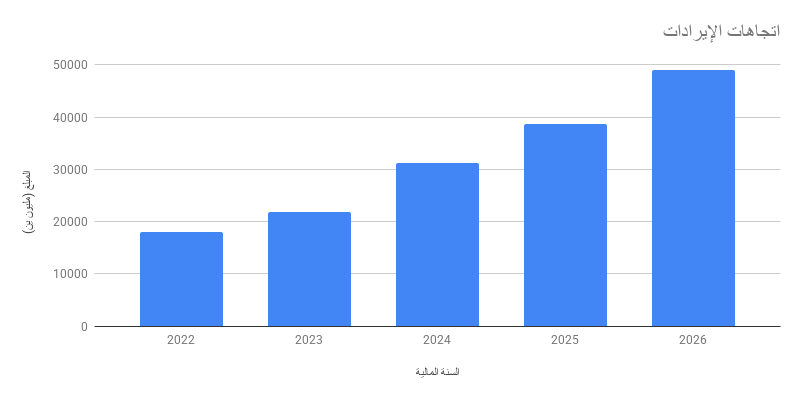 اتجاهات الإيرادات
