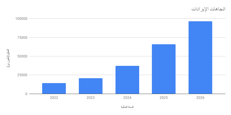 اتجاهات الإيرادات