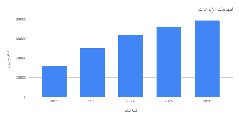 اتجاهات الإيرادات