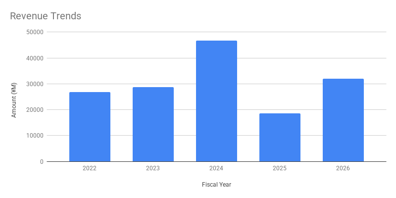 Revenue Trends