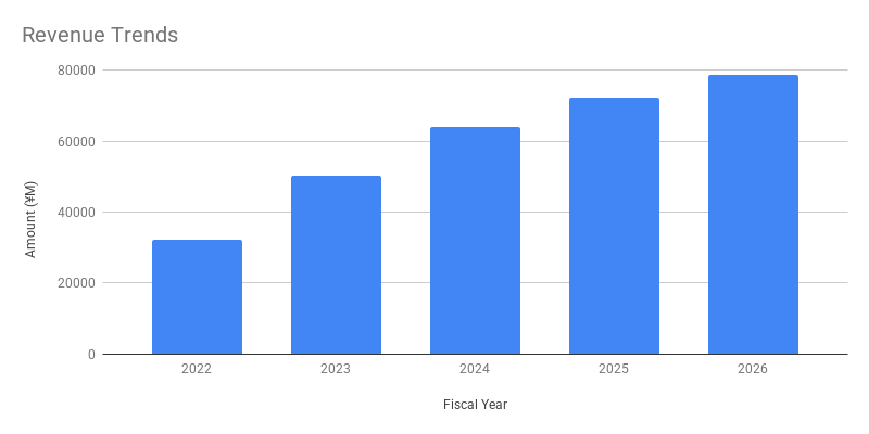 Revenue Trends